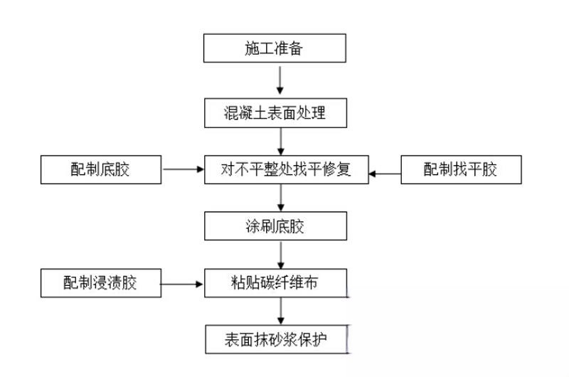 澄城碳纤维加固的优势以及使用方法